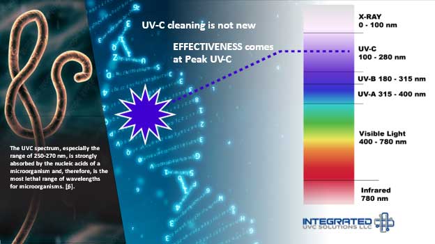 Effectiveness of the Spectra 1000 UVC Device